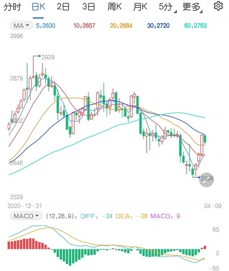 连涨三日后 玉米跌势会就此打住吗