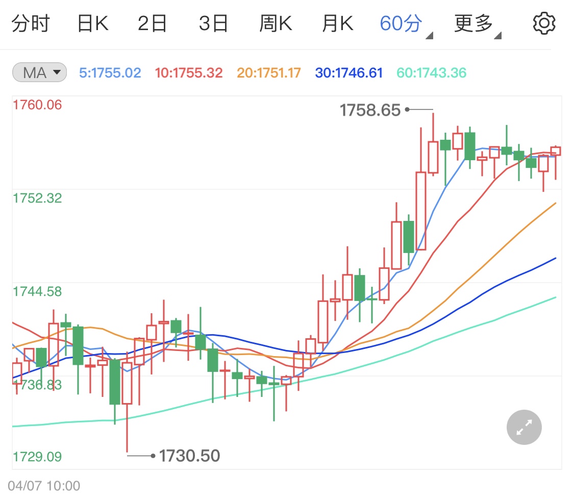 鲍威尔鸽派言论支撑金价 现货黄金日线分析
