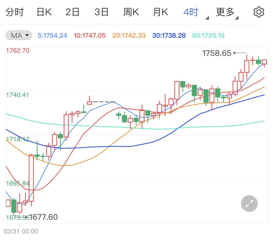 疫苗问题影响经济复苏 黄金期货再添利好