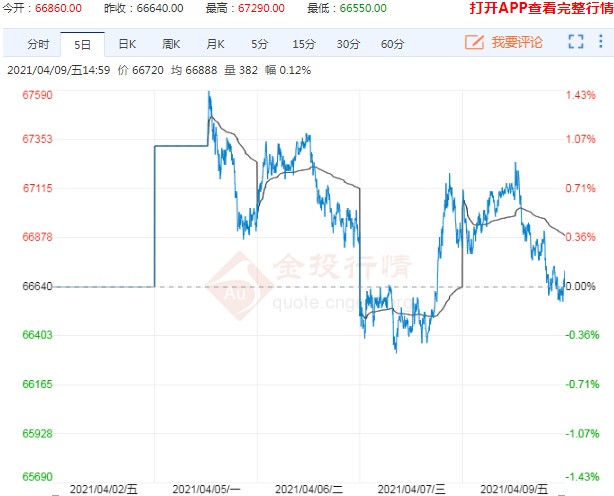 下游消费尚未明显改善 沪铜价格冲高回落