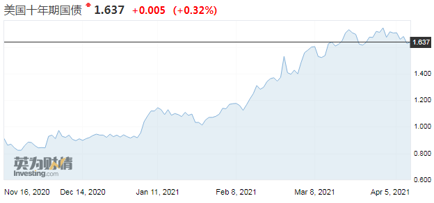 世界黃金協(xié)會:3月全球黃金ETF持倉下降107.5噸 宏觀經(jīng)濟環(huán)境仍對金價有利