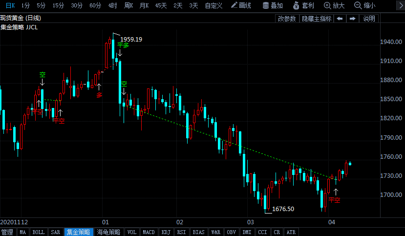 世界黃金協(xié)會:3月全球黃金ETF持倉下降107.5噸 宏觀經(jīng)濟環(huán)境仍對金價有利