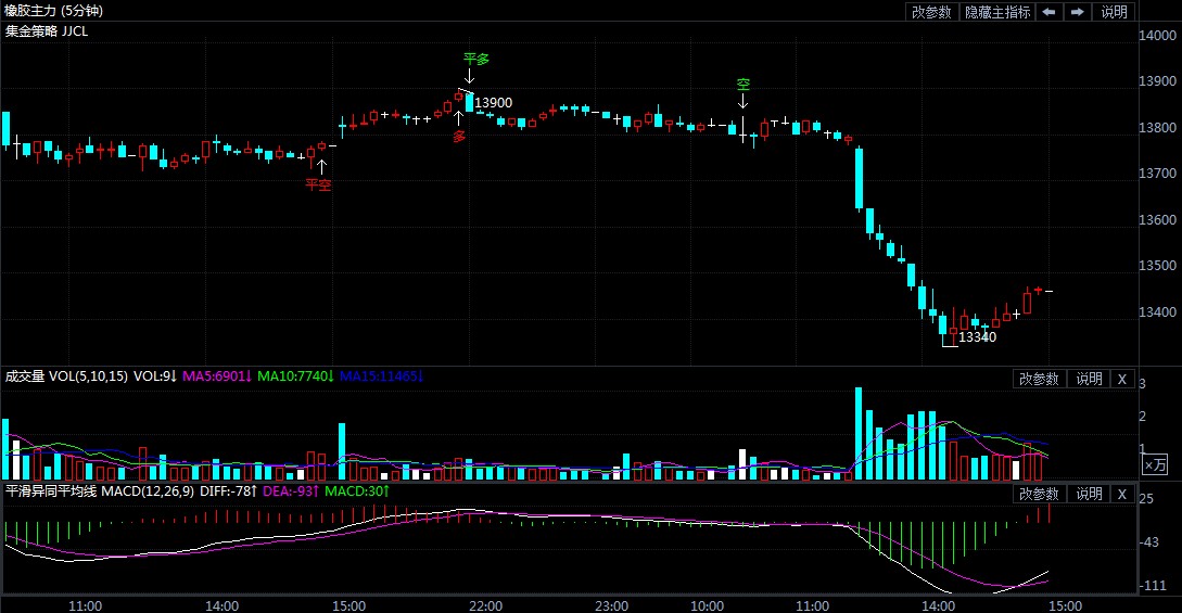 4月12日期货软件走势图综述:橡胶期货主力系跌2.96%