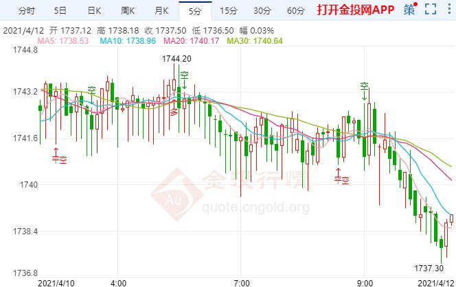 美国3月PPI强于预期 现货黄金开启弱势下跌