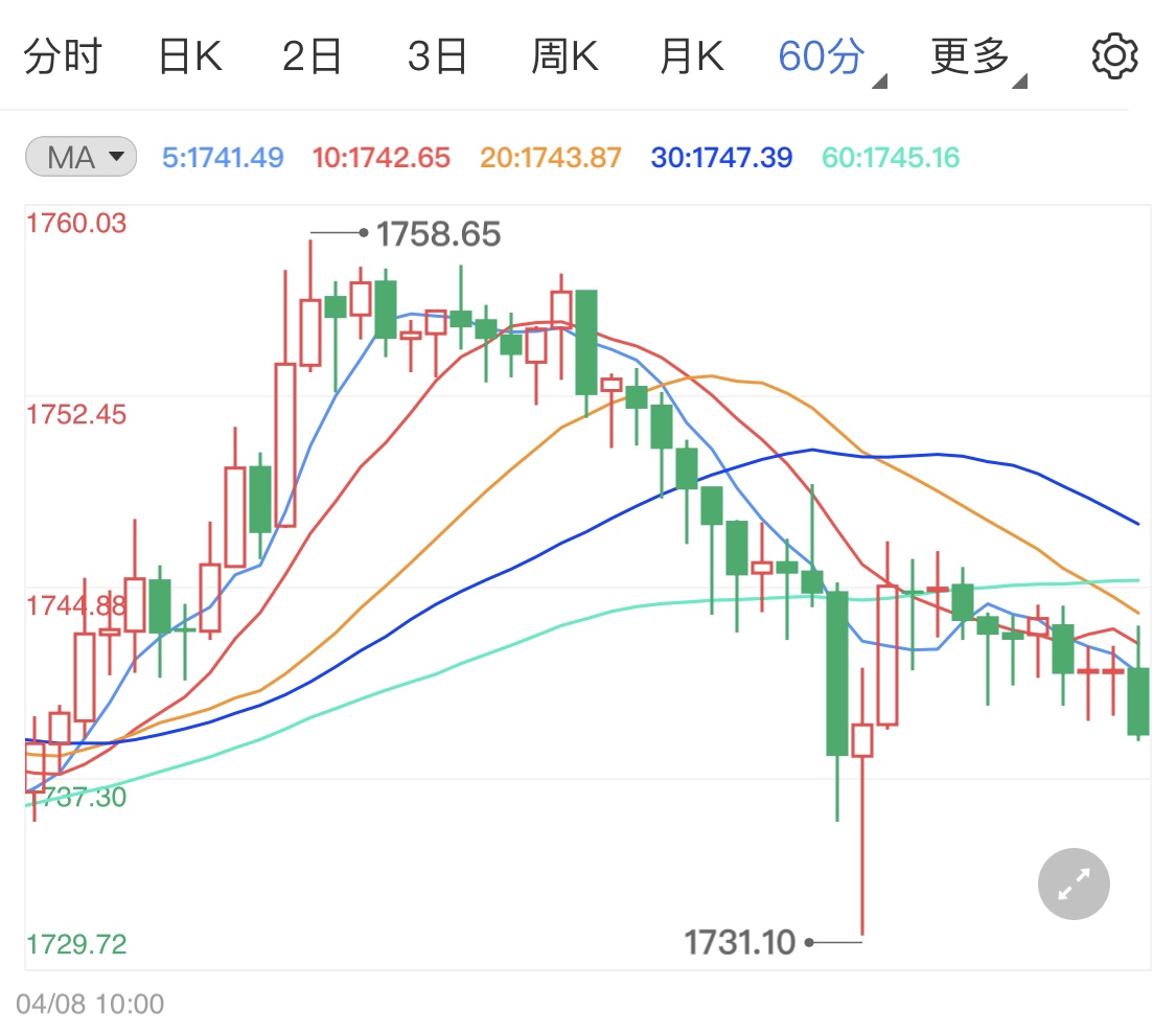 美国数据虽迟仍到 现货黄金价格受压下跌