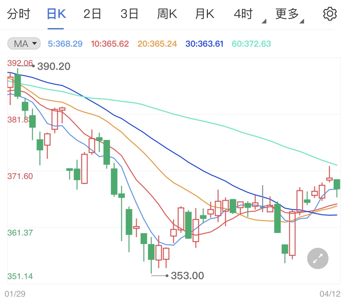 本周重磅數(shù)據(jù)將公布 今日黃金TD震蕩下行