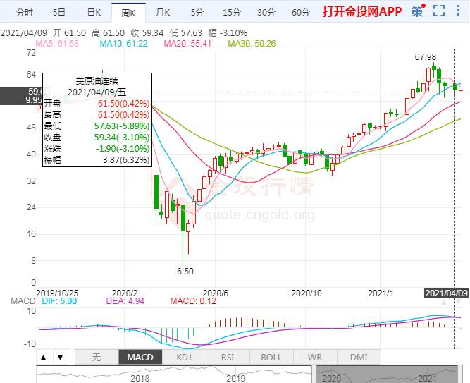 2021年4月12日原油价格走势分析