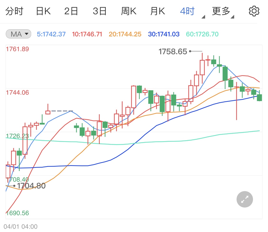 金市飞出黑天鹅 黄金期货受挫下行