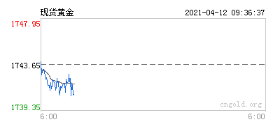 现货黄金行情图