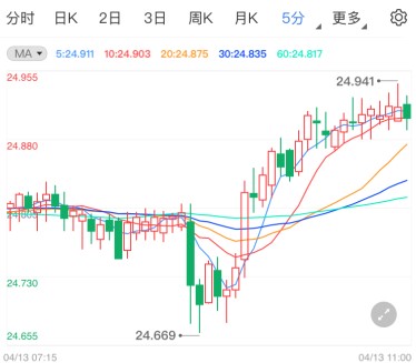 现货白银短线回升 晚间数据或拖累银价