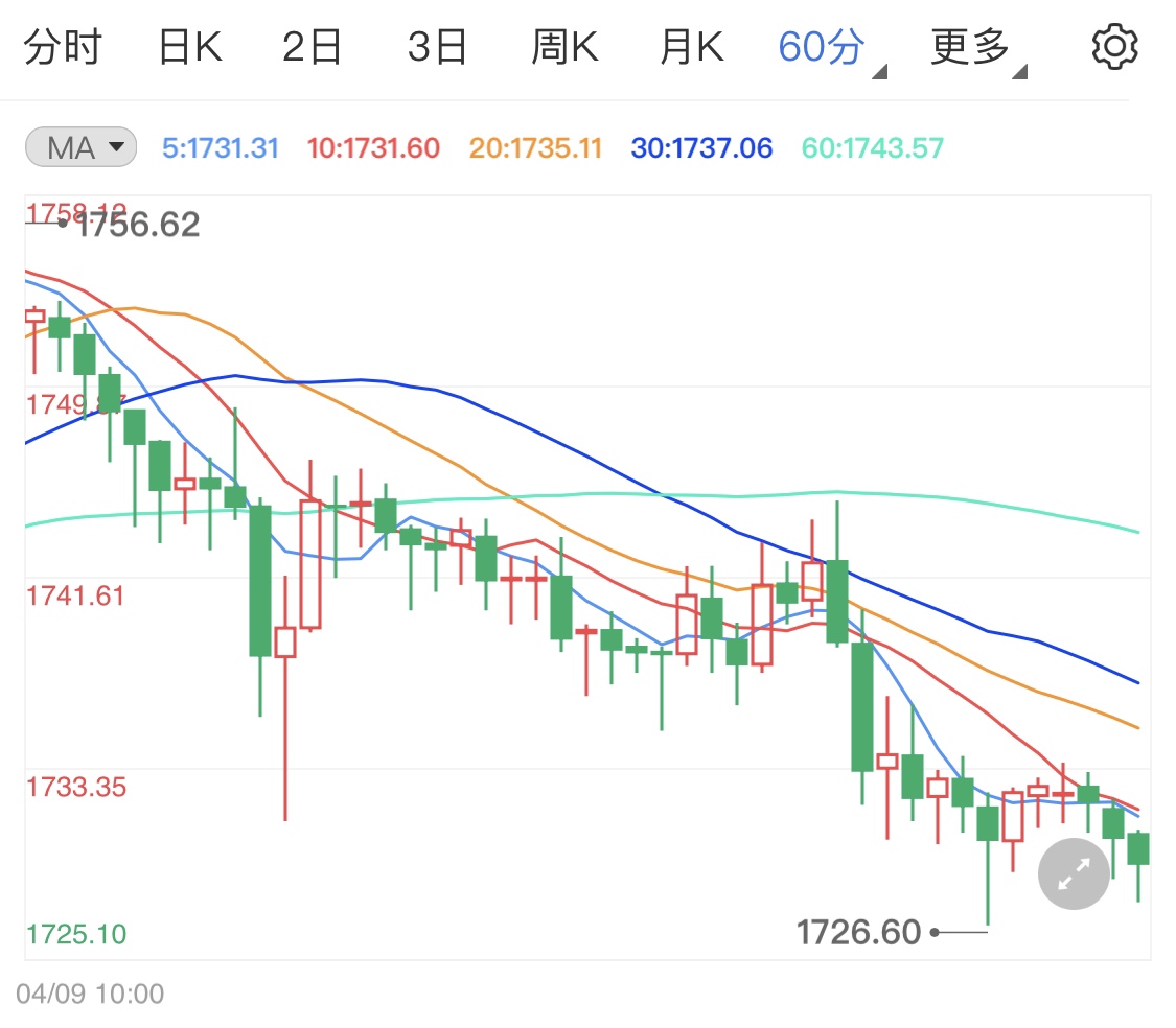 鲍威尔称美国经济将好转 市场打压黄金期货多头