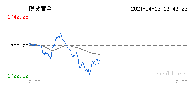 现货黄金行情图
