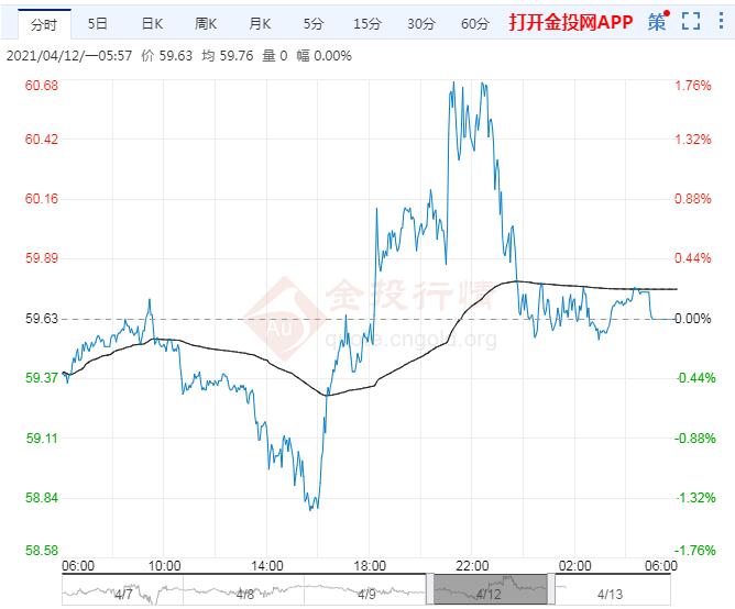 2021年4月13日原油价格走势分析