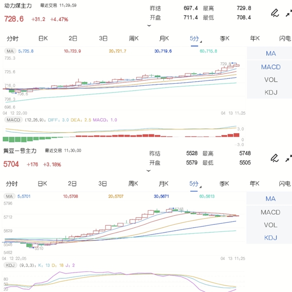4月13日期市午评:商品期货涨跌参半 豆一主力大涨逾3%
