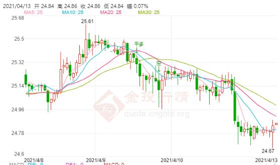 美元和美债收益率上涨的因素 现货白银震荡下跌