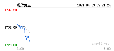 现货黄金行情图