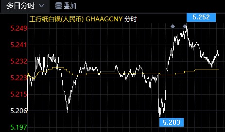 美国重量级数据来袭 纸白银多头忐忑不安