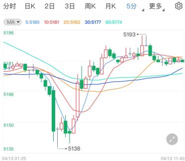 美国3月CPI料将回升?白银TD走弱继续看跌