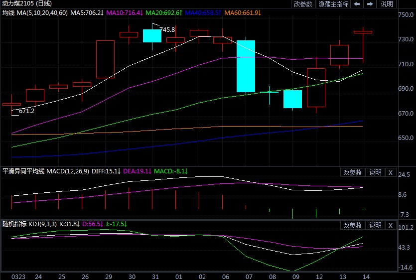 动力煤期货连续三日大涨 环保整治加紧是上涨根源
