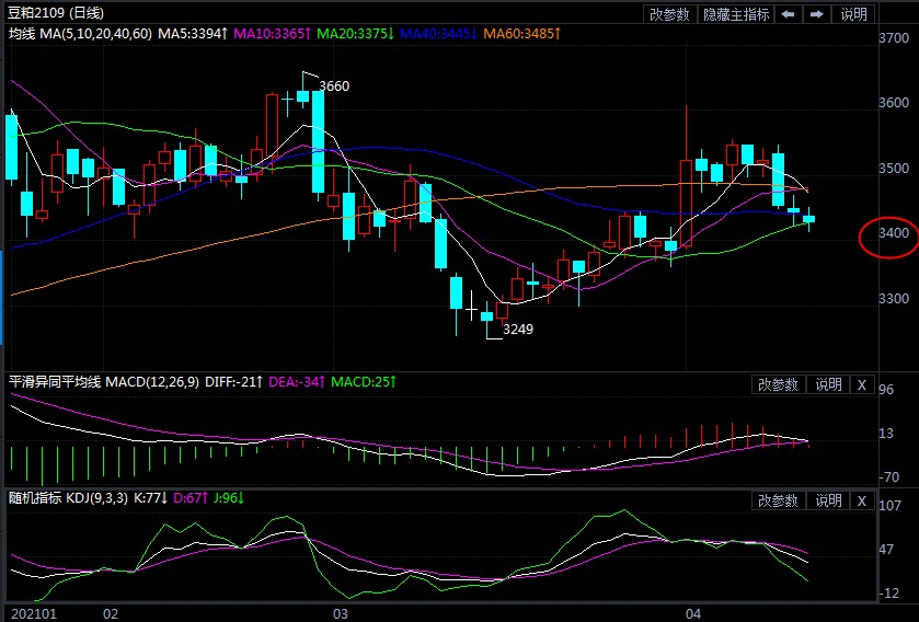 多空分歧再度转向 豆粕价格行情这是又要跌了吗
