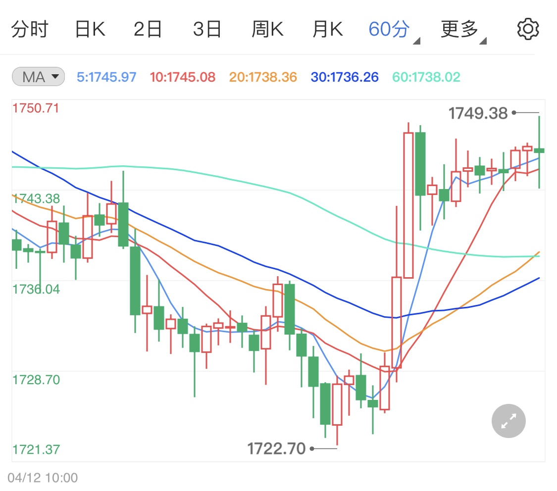 美经济数据表现强劲 黄金期货反其道而行之