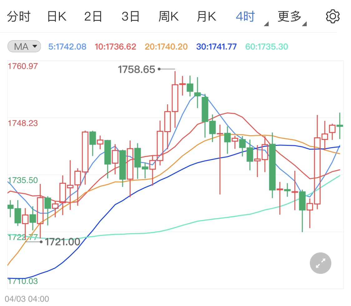 确认暂停接种强生疫苗 现货黄金避险大涨