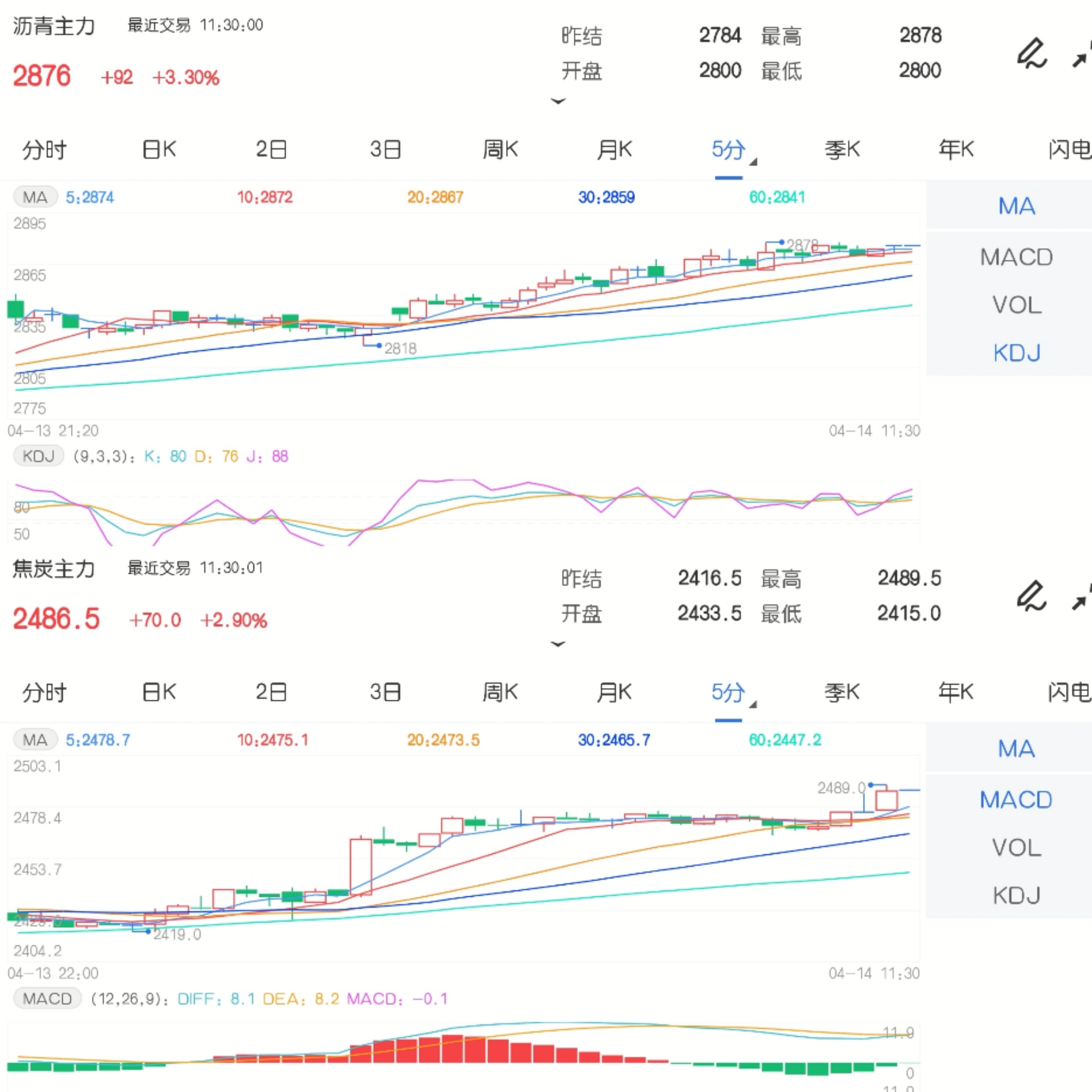 4月14日期市午评:商品期货大面积上涨 焦炭主力涨超2%