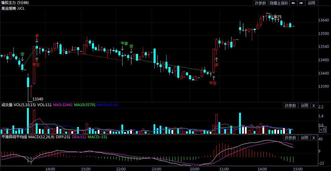 4月14日期货软件走势图综述:橡胶期货主力系涨1.00%