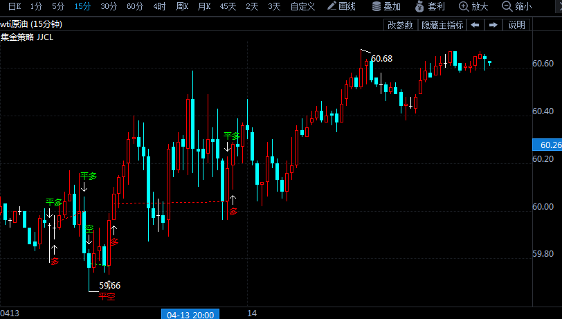 歐佩克上調(diào)需求預(yù)期、API庫(kù)存大降 美油收復(fù)60關(guān)口 日內(nèi)關(guān)注兩份油市報(bào)告