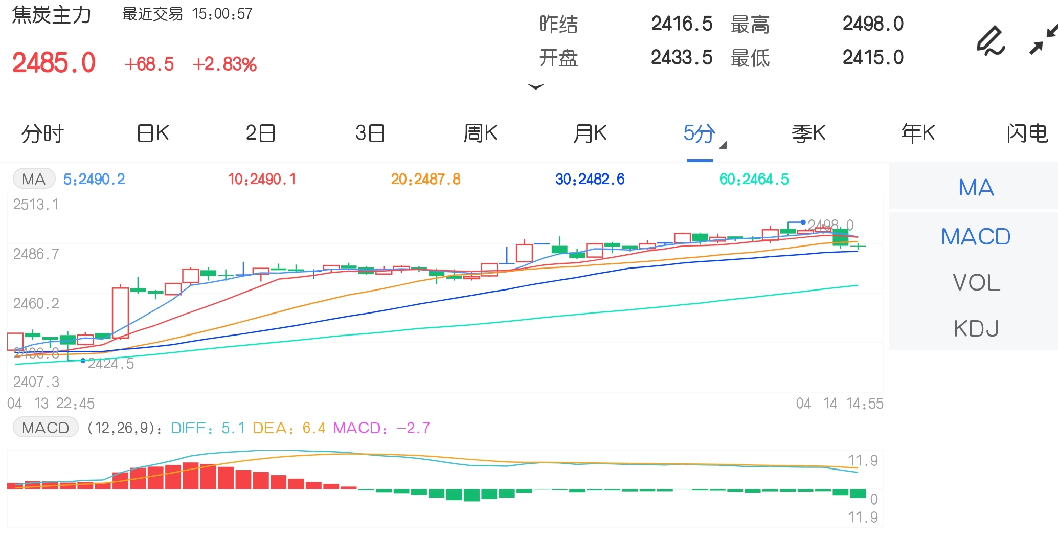 4月14日期市收评:商品期货大面积上涨 焦炭主力延续反弹走势