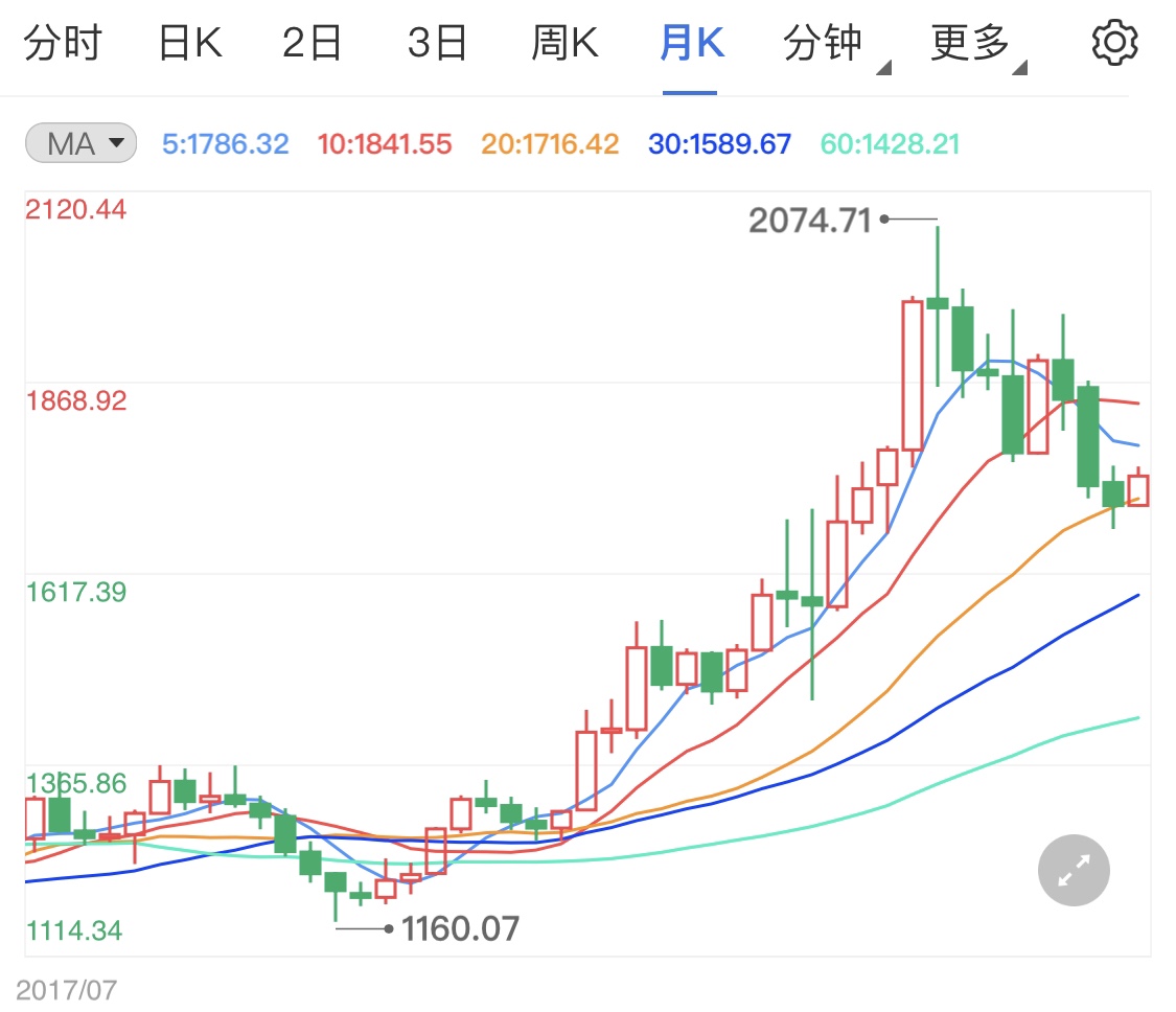 經(jīng)濟(jì)復(fù)蘇通脹再創(chuàng)新高 黃金價(jià)格警惕回調(diào)