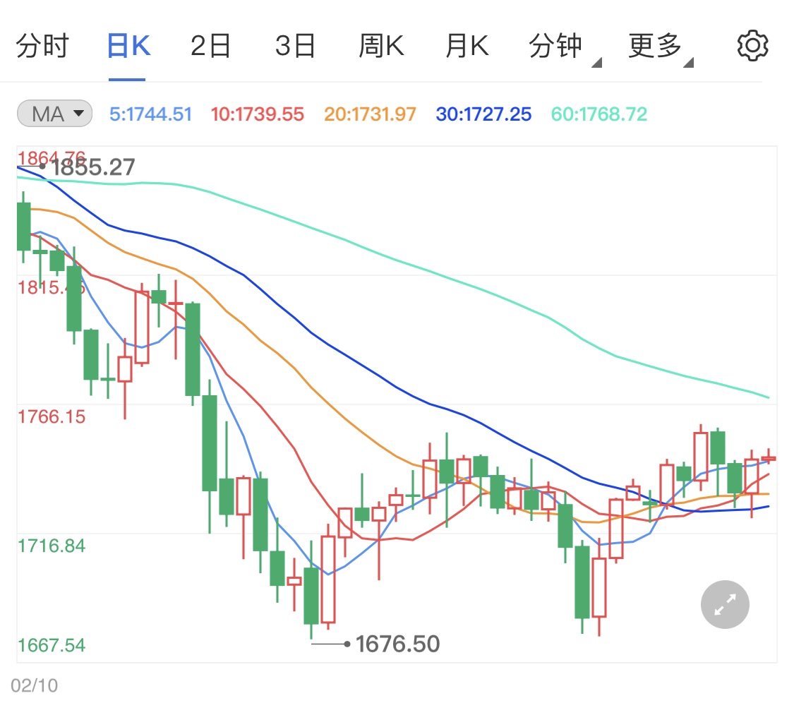 疫苗接種出現(xiàn)轉(zhuǎn)機(jī) 黃金價(jià)格暴漲沖高？