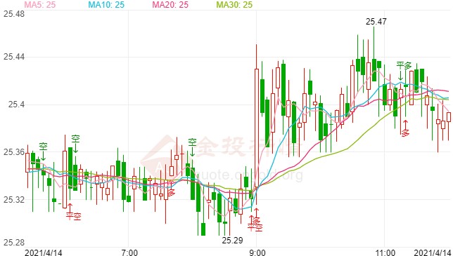 美债收益率走低现货白银大涨