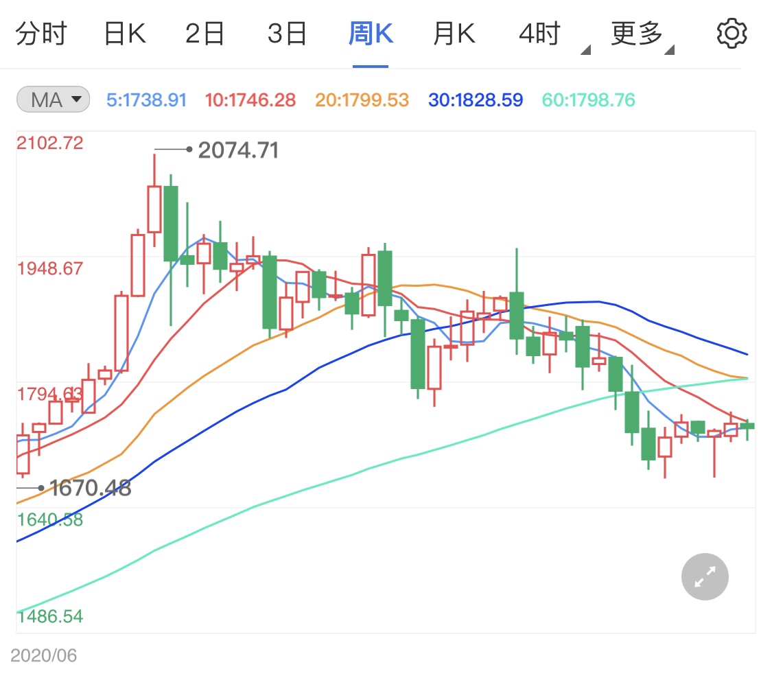 美国通胀跳升支撑黄金期货