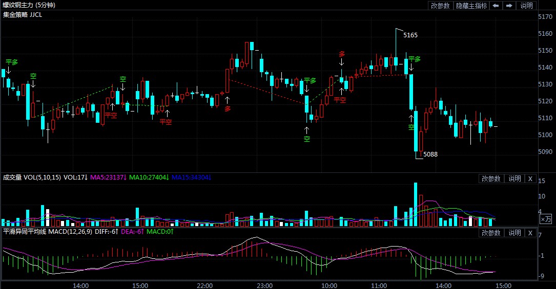 4月15日期货软件走势图综述:螺纹钢期货主力跌0.47%