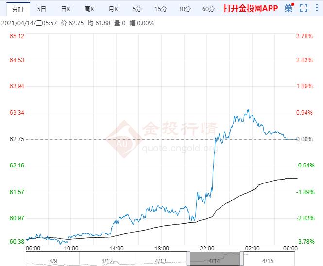 2021年4月15日原油价格走势分析