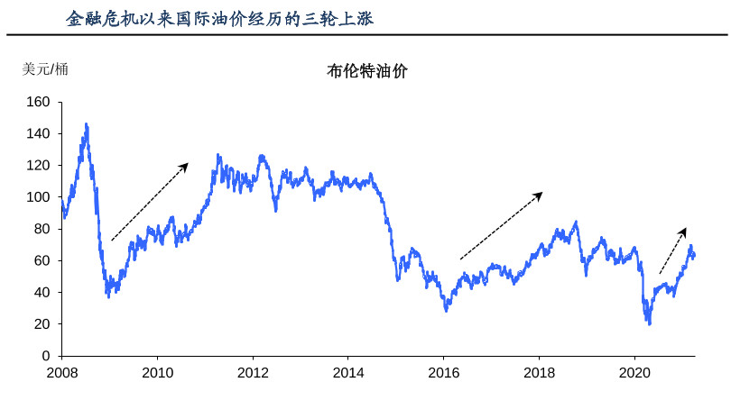 下周期油价会涨吗 5c4e31cbfc3d65ee72ee19e7e558c624.png?_=1618469351362
