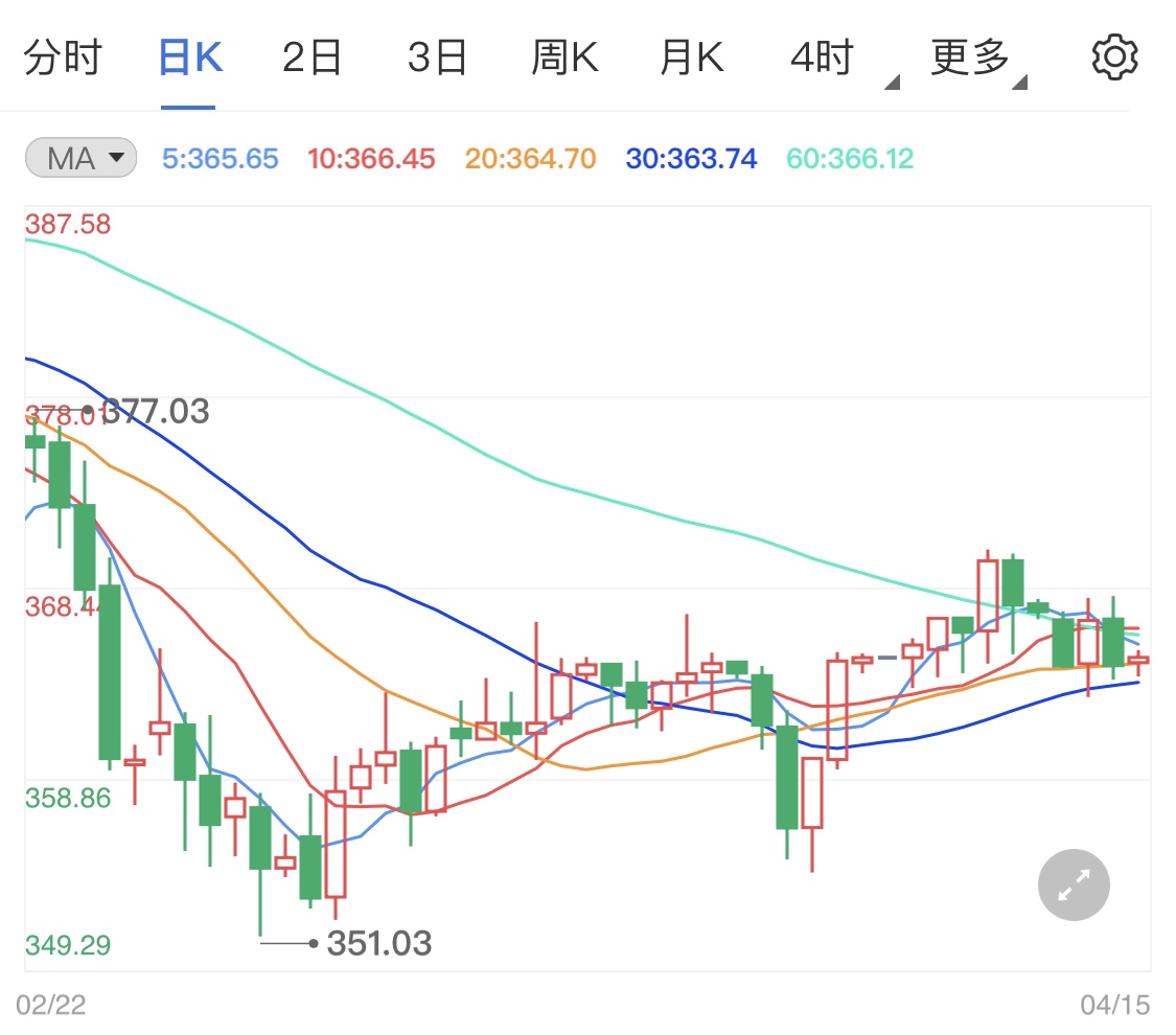 地緣政治局勢(shì)在發(fā)酵 紙黃金漲勢(shì)機(jī)會(huì)尚存