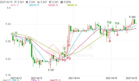 4月15日工行纸白银价格多少?纸白银今天多少钱一克?