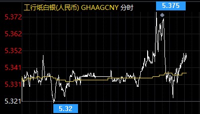 美联储重申宽松政策立场 纸白银多头能否翻盘