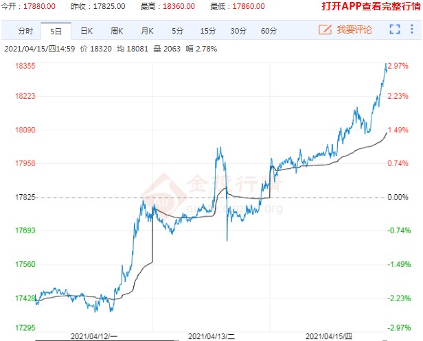 产能受限加上需求刺激 沪铝期货价格冲上十年高位