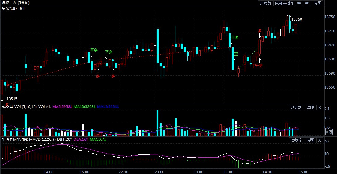 4月15日期货软件走势图综述:橡胶期货主力系涨1.37%