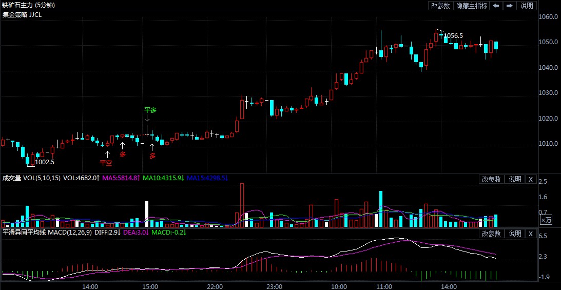 4月15日期货软件走势图综述:铁矿石期货主力涨3.56%