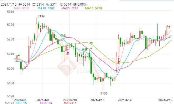 将公布美国3月零售销售数据 白银TD日内波动相对较小