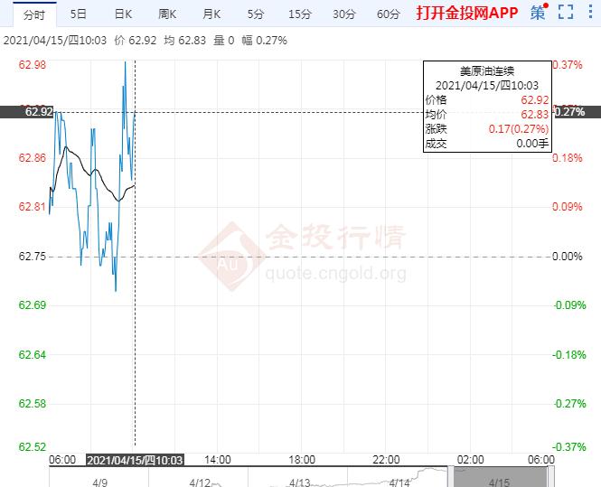 多重利好提振多头信心 国际油价创近四周新高