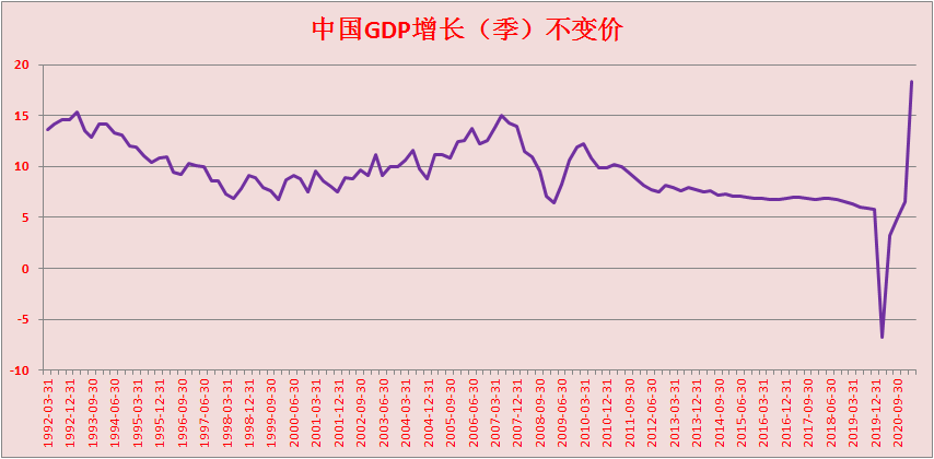 震惊！2021中国第一季度GDP同比增长18.3% 近30年来最高水平！