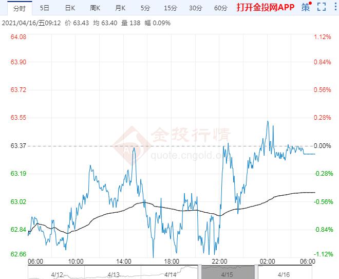 2021年4月16日原油价格走势分析
