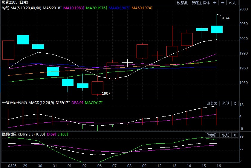 支撑涨价动力略显不足 尿素期货继续追高风险较大
