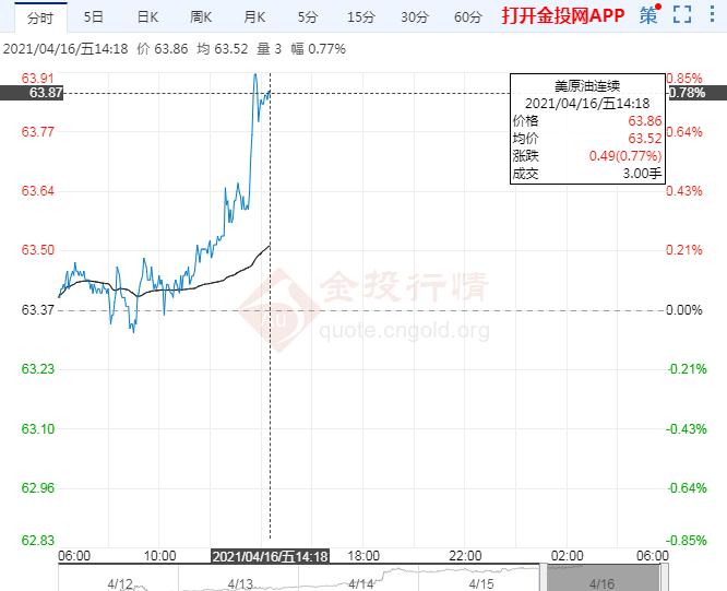 两利好提振 美油或上看64.77美元