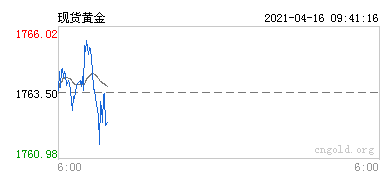 现货黄金行情图